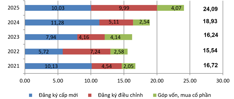 Vốn đầu tư nước Ngoài đăng ký vào Việt Nam 7 tháng các năm 2021-2025 (tỉ USD). Nguồn: Cục Thống kê.