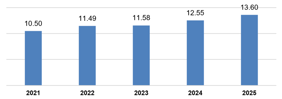 Vốn đầu tư trực tiếp nước ngo&agrave;i thực hiện 7 th&aacute;ng c&aacute;c năm 2021-2025 (tỉ USD). Nguồn: Cục Thống k&ecirc;.