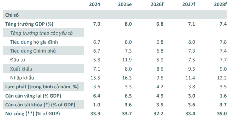 Dự báo tăng trưởng GDP của Việt Nam trong năm 2026 và các năm tới . (Nguồn: Báo cáo Cập nhật Tình hình Kinh tế Việt Nam (tháng 5/2026) của Ngân hàng Thế giới (WB))