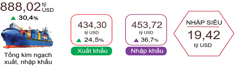 Xuất, nhập khẩu hàng hóa 9 tháng năm 2026. Nguồn: Cục Thống kê.