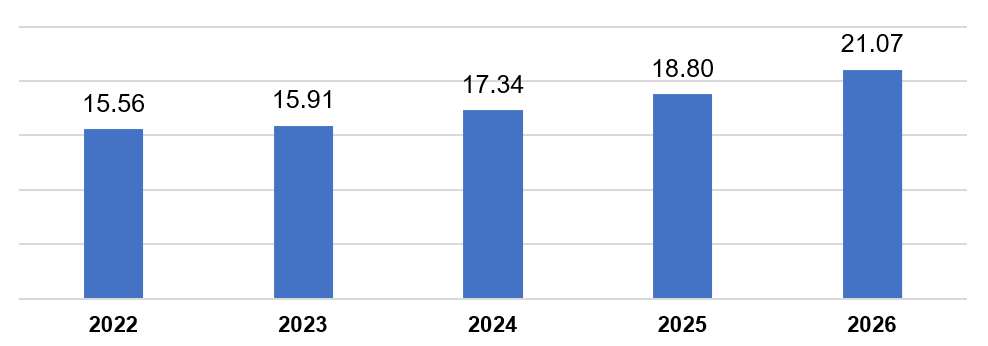 Vốn FDI thực hiện 9 tháng năm 2026 qua các năm. Nguồn: Cục Thống kê.