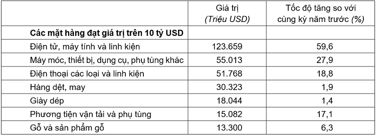 Giá trị một số mặt hàng xuất khẩu 9 tháng năm 2026. Nguồn: Cục Thống kê.