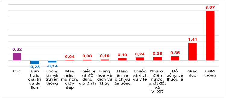 Áp lực từ giá nhiên liệu và dịch vụ thiết yếu đẩy CPI tháng 9 tăng 0,62%