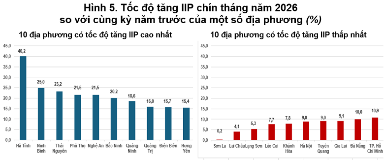 Tốc độ tăng IIP 9 tháng năm 2026 so với cùng kỳ năm trước của một số địa phương (%). Nguồn: Cục Thống kê.